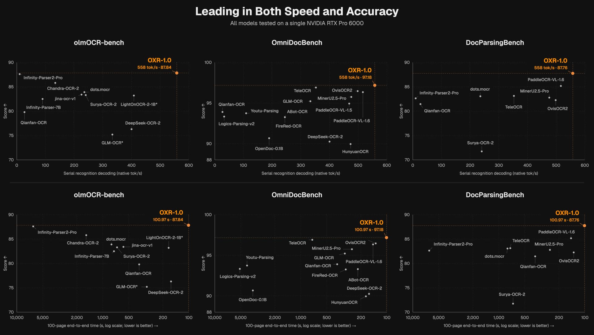 A 1.3B Model That Outpaced 20 Rivals: What SoMark's OXR Means for Teams Building AI Agents